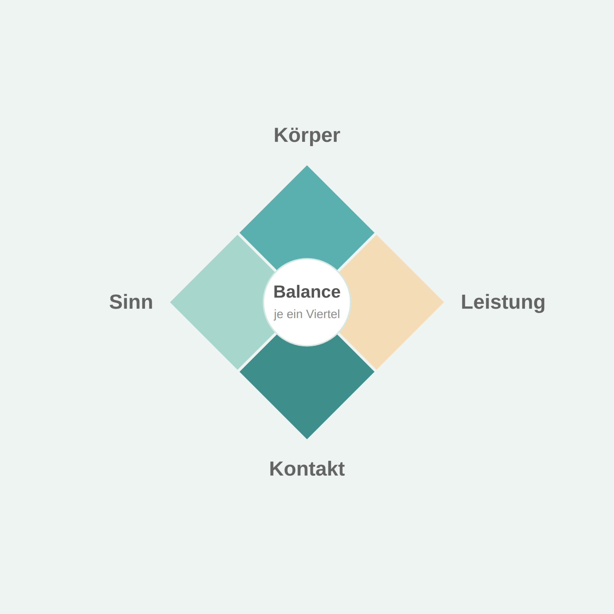Das Balance-Modell Balance-Modell nach Peseschkian als Raute mit den vier Lebensbereichen Körper, Leistung, Kontakt und Sinn